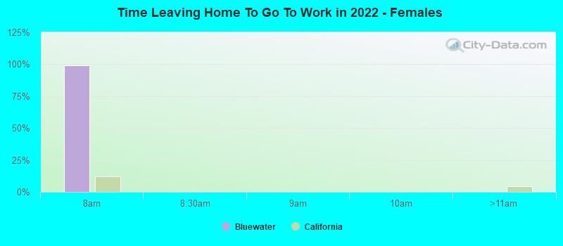 Time Leaving Home To Go To Work in 2022 - Females