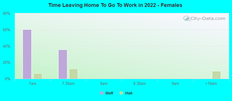 Time Leaving Home To Go To Work in 2022 - Females