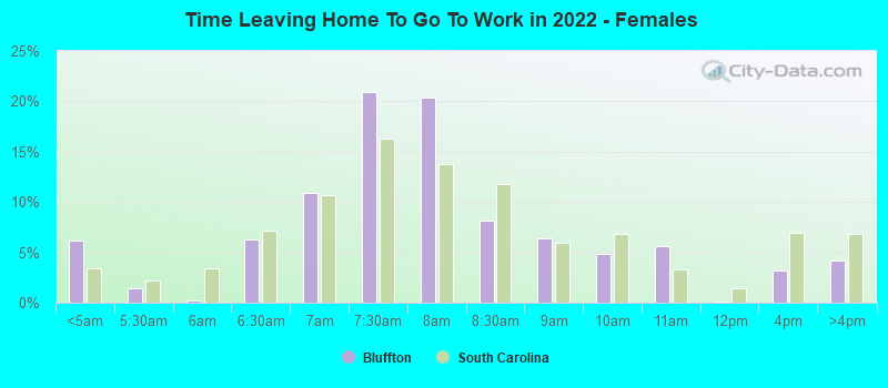 Time Leaving Home To Go To Work in 2022 - Females