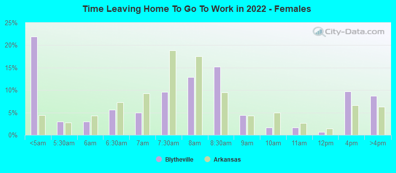 Time Leaving Home To Go To Work in 2022 - Females