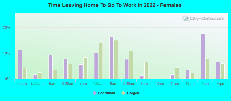 Time Leaving Home To Go To Work in 2022 - Females