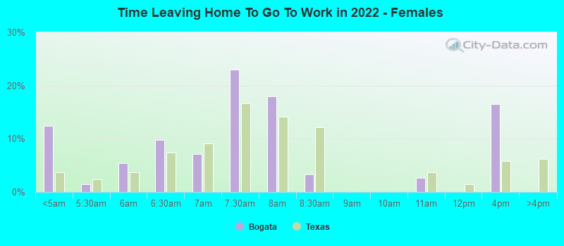 Time Leaving Home To Go To Work in 2022 - Females