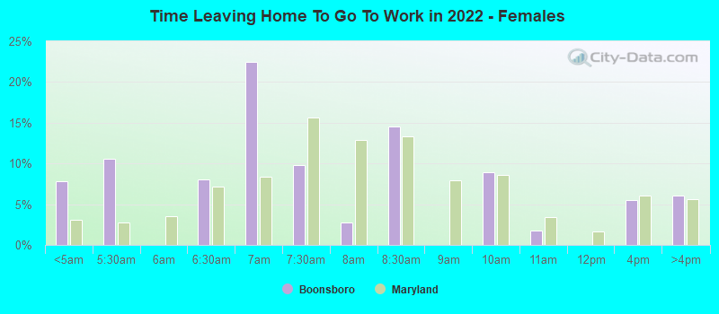 Time Leaving Home To Go To Work in 2022 - Females