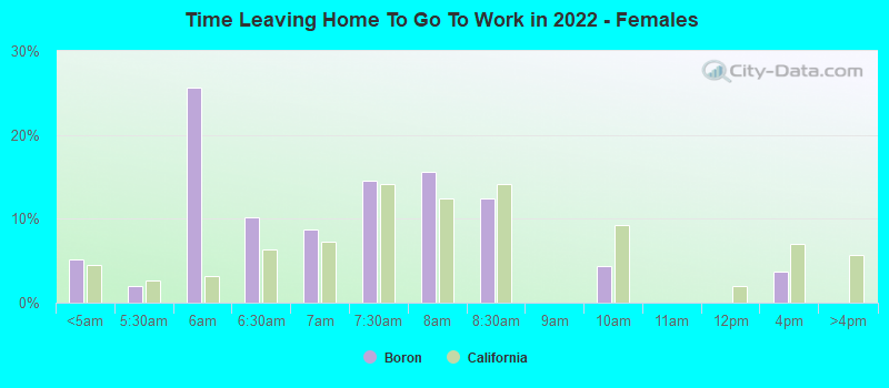 Time Leaving Home To Go To Work in 2022 - Females