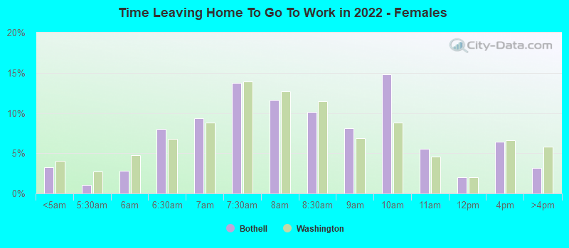 Time Leaving Home To Go To Work in 2022 - Females