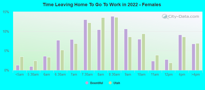 Time Leaving Home To Go To Work in 2022 - Females