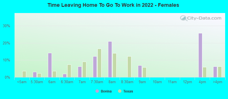 Time Leaving Home To Go To Work in 2022 - Females