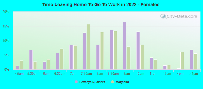 Time Leaving Home To Go To Work in 2022 - Females