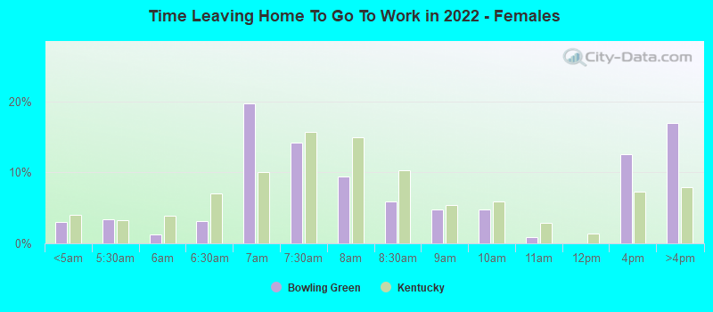 Time Leaving Home To Go To Work in 2022 - Females