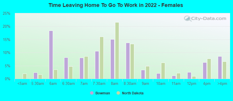 Time Leaving Home To Go To Work in 2022 - Females