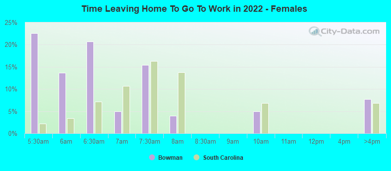 Time Leaving Home To Go To Work in 2022 - Females