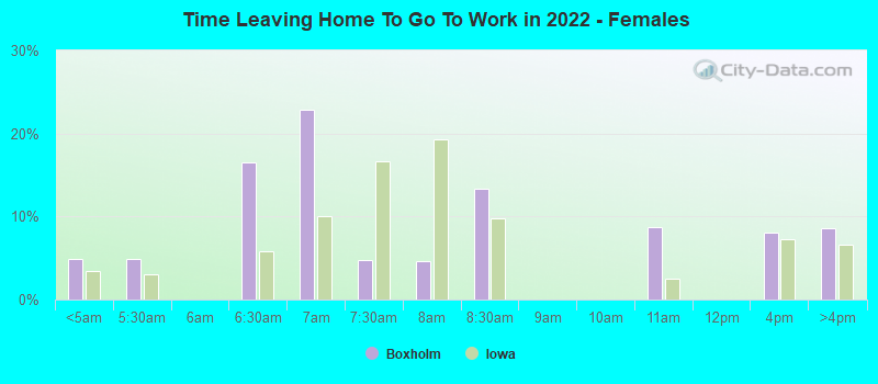 Time Leaving Home To Go To Work in 2022 - Females