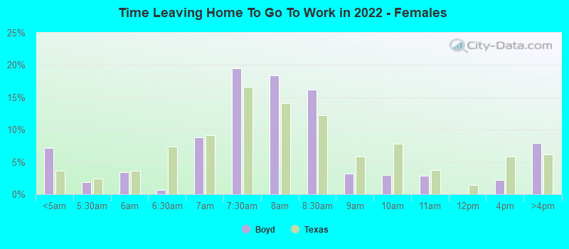 Time Leaving Home To Go To Work in 2022 - Females