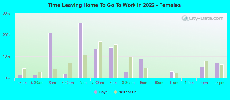 Time Leaving Home To Go To Work in 2022 - Females