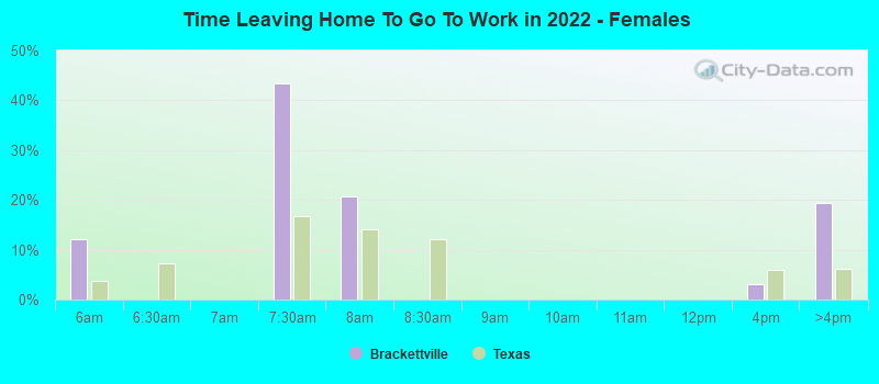 Time Leaving Home To Go To Work in 2022 - Females