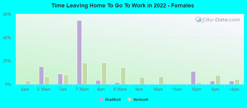 Time Leaving Home To Go To Work in 2022 - Females