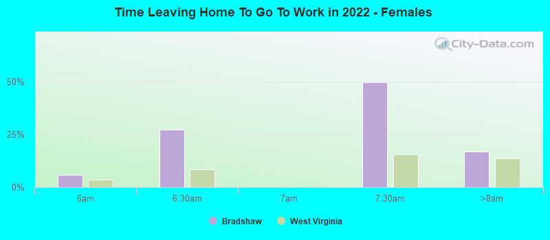 Time Leaving Home To Go To Work in 2022 - Females