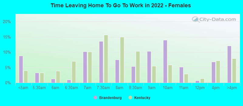 Time Leaving Home To Go To Work in 2022 - Females