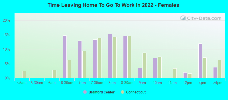 Time Leaving Home To Go To Work in 2022 - Females