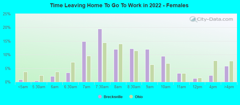 Time Leaving Home To Go To Work in 2022 - Females