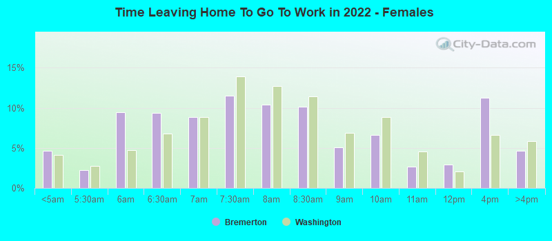 Time Leaving Home To Go To Work in 2022 - Females