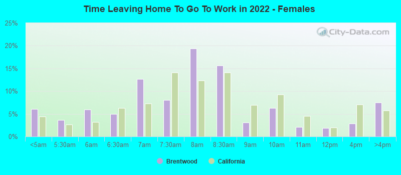 Time Leaving Home To Go To Work in 2022 - Females