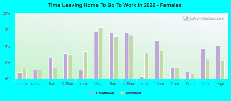 Time Leaving Home To Go To Work in 2022 - Females