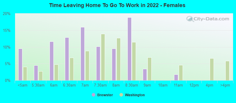 Time Leaving Home To Go To Work in 2022 - Females