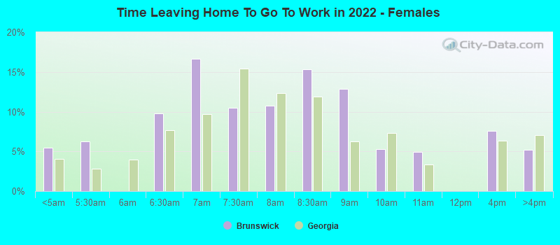 Time Leaving Home To Go To Work in 2022 - Females