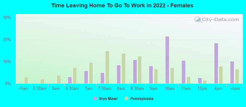 Time Leaving Home To Go To Work in 2022 - Females