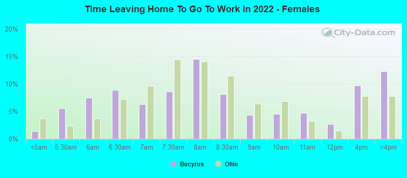 Time Leaving Home To Go To Work in 2022 - Females