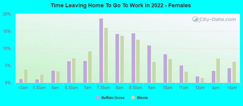 Time Leaving Home To Go To Work in 2022 - Females