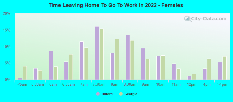 Time Leaving Home To Go To Work in 2022 - Females