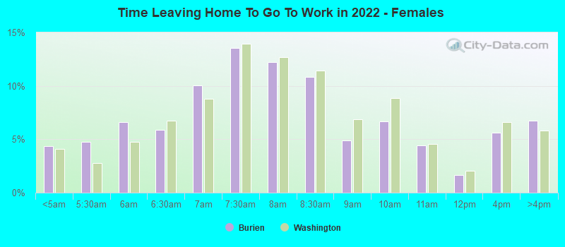 Time Leaving Home To Go To Work in 2022 - Females