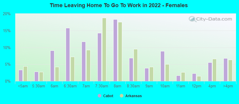 Time Leaving Home To Go To Work in 2022 - Females