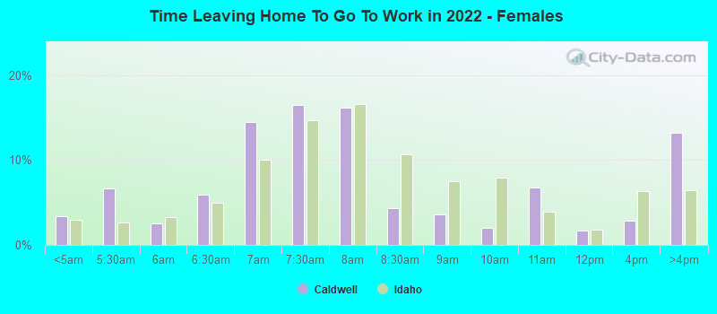 Time Leaving Home To Go To Work in 2022 - Females