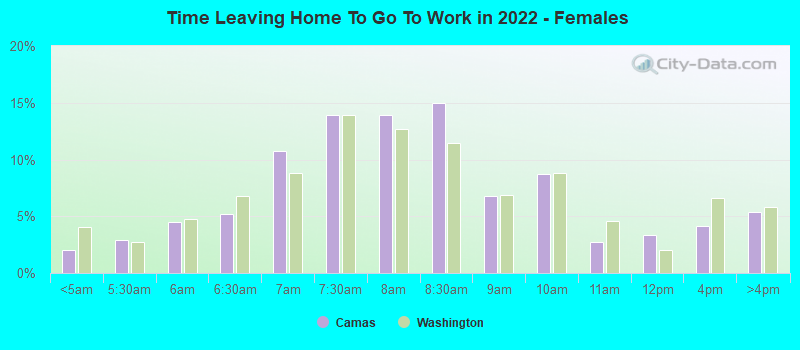 Time Leaving Home To Go To Work in 2022 - Females