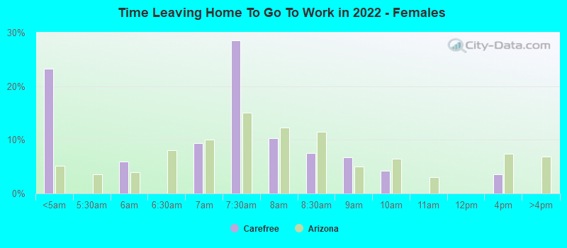 Time Leaving Home To Go To Work in 2022 - Females