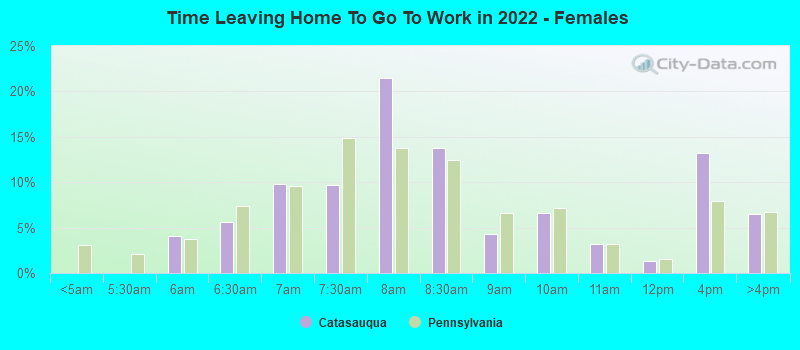 Time Leaving Home To Go To Work in 2022 - Females