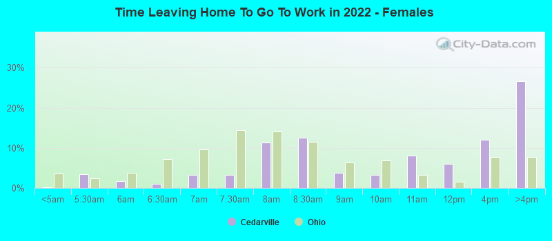 Time Leaving Home To Go To Work in 2022 - Females