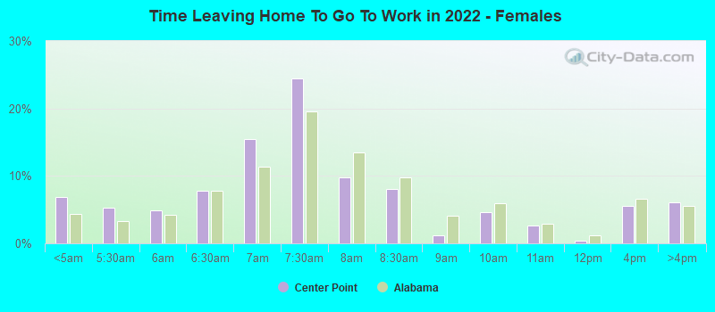 Time Leaving Home To Go To Work in 2022 - Females