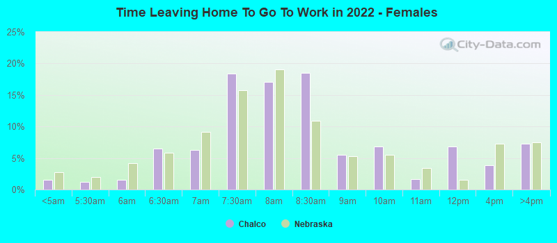 Time Leaving Home To Go To Work in 2022 - Females