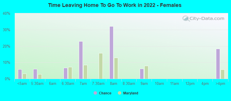 Time Leaving Home To Go To Work in 2022 - Females