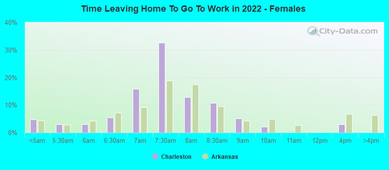 Time Leaving Home To Go To Work in 2022 - Females