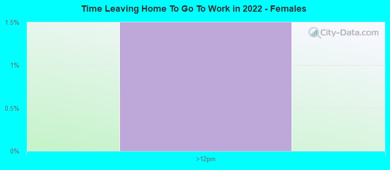 Time Leaving Home To Go To Work in 2022 - Females