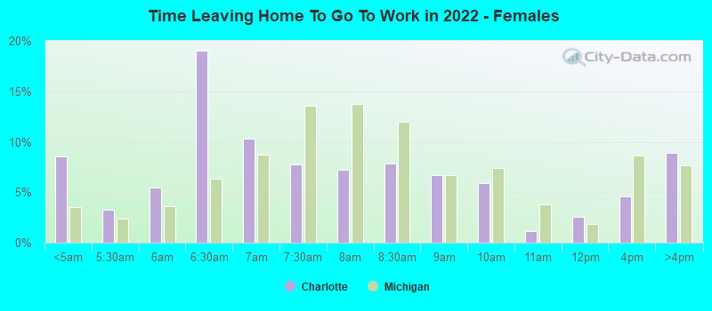 Time Leaving Home To Go To Work in 2022 - Females