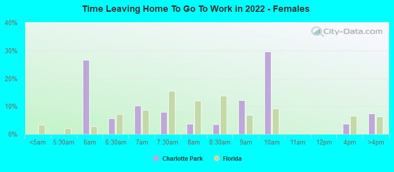 Time Leaving Home To Go To Work in 2022 - Females