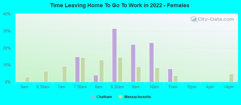 Time Leaving Home To Go To Work in 2022 - Females