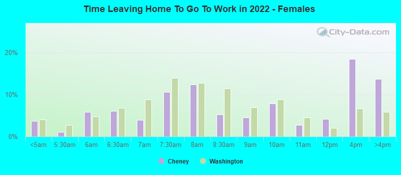 Time Leaving Home To Go To Work in 2022 - Females