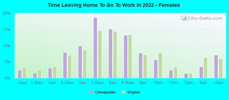 Time Leaving Home To Go To Work in 2022 - Females